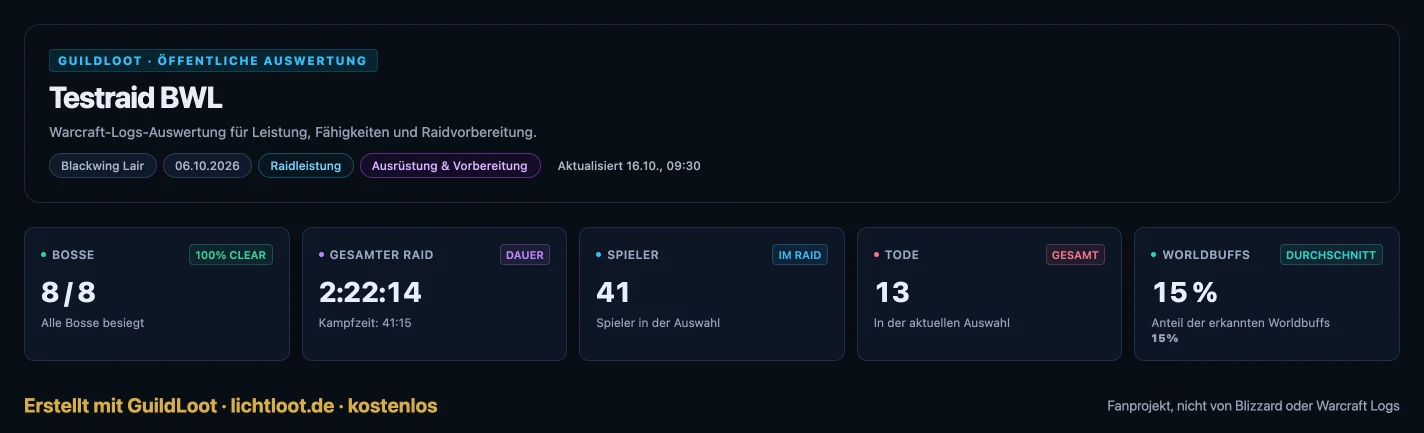 Beispiel einer GuildLoot-Loganalyse mit Worldbuffs und Consumables je Spieler