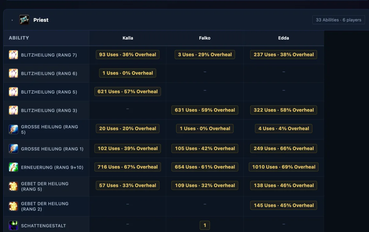 Priest table in the GuildLoot log analysis: Flash Heal, Greater Heal, Renew and Prayer of Healing by rank with uses and overheal for Kalla, Falko and Edda